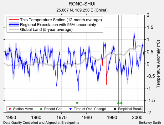 RONG-SHUI comparison to regional expectation