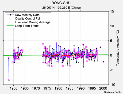 RONG-SHUI Raw Mean Temperature