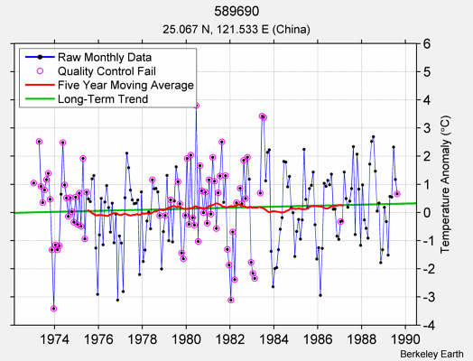 589690 Raw Mean Temperature