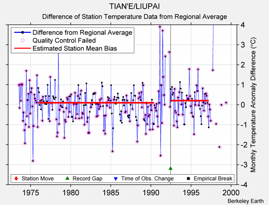 TIAN'E/LIUPAI difference from regional expectation