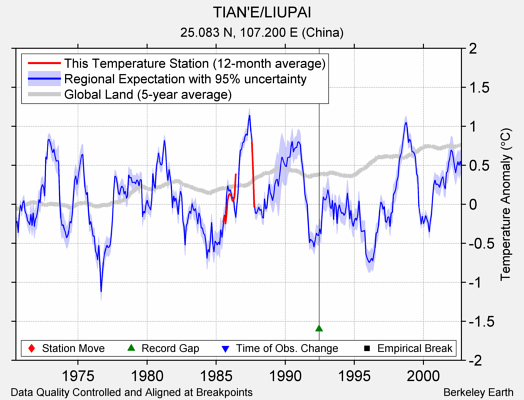 TIAN'E/LIUPAI comparison to regional expectation