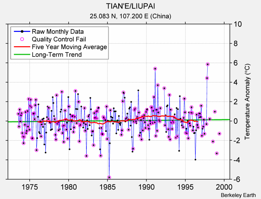 TIAN'E/LIUPAI Raw Mean Temperature