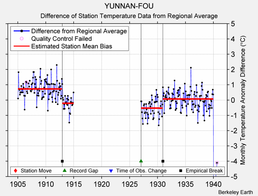 YUNNAN-FOU difference from regional expectation