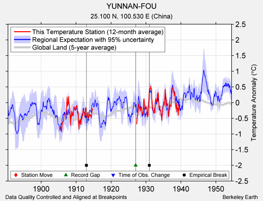 YUNNAN-FOU comparison to regional expectation