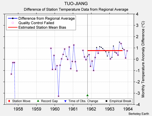 TUO-JIANG difference from regional expectation