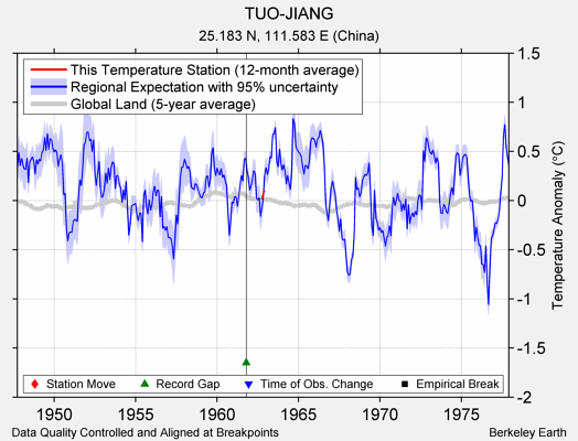 TUO-JIANG comparison to regional expectation