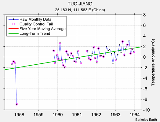 TUO-JIANG Raw Mean Temperature