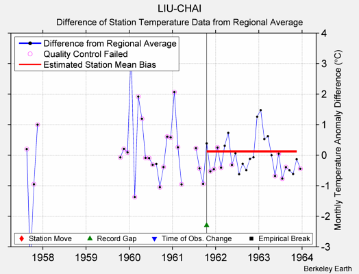 LIU-CHAI difference from regional expectation