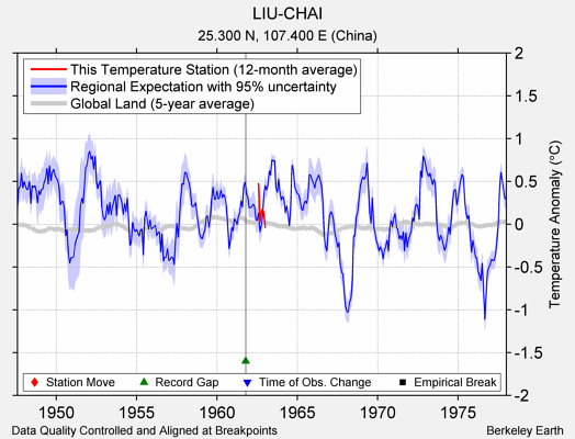 LIU-CHAI comparison to regional expectation