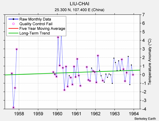 LIU-CHAI Raw Mean Temperature