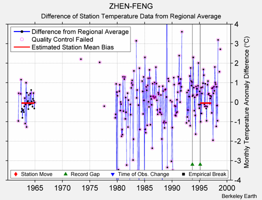 ZHEN-FENG difference from regional expectation