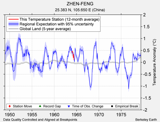 ZHEN-FENG comparison to regional expectation