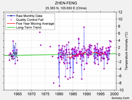 ZHEN-FENG Raw Mean Temperature