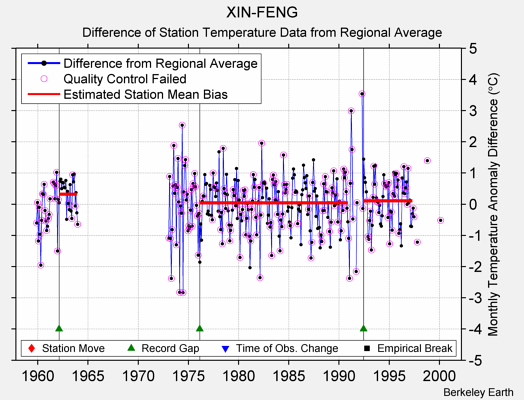 XIN-FENG difference from regional expectation