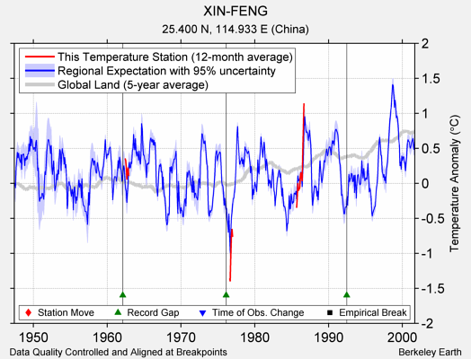 XIN-FENG comparison to regional expectation