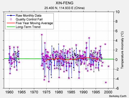 XIN-FENG Raw Mean Temperature