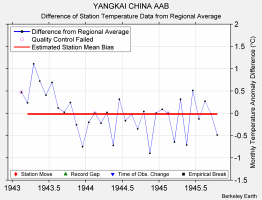 YANGKAI CHINA AAB difference from regional expectation