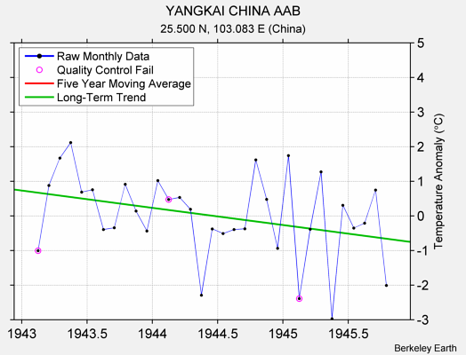 YANGKAI CHINA AAB Raw Mean Temperature