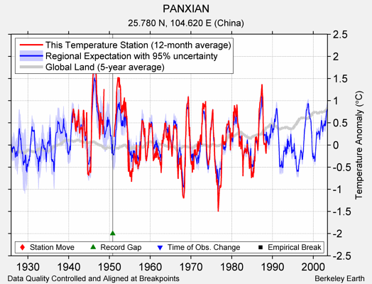 PANXIAN comparison to regional expectation