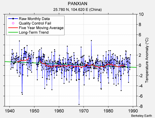 PANXIAN Raw Mean Temperature