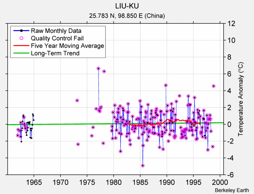 LIU-KU Raw Mean Temperature