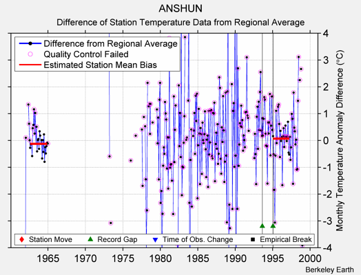 ANSHUN difference from regional expectation