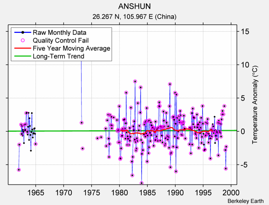 ANSHUN Raw Mean Temperature