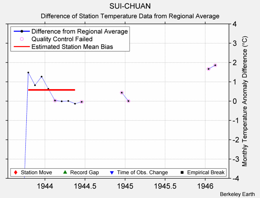 SUI-CHUAN difference from regional expectation