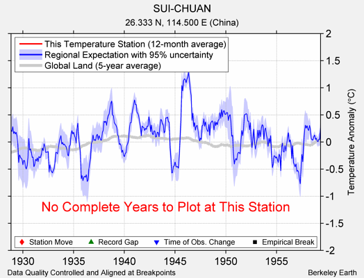 SUI-CHUAN comparison to regional expectation