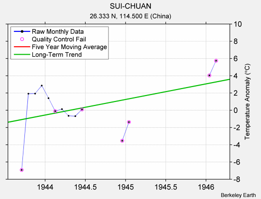 SUI-CHUAN Raw Mean Temperature