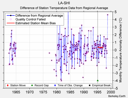 LA-SHI difference from regional expectation