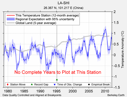 LA-SHI comparison to regional expectation