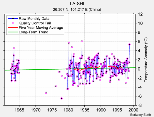 LA-SHI Raw Mean Temperature