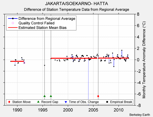 JAKARTA/SOEKARNO- HATTA difference from regional expectation