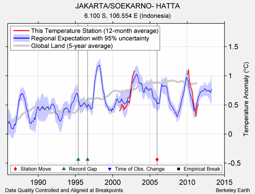 JAKARTA/SOEKARNO- HATTA comparison to regional expectation