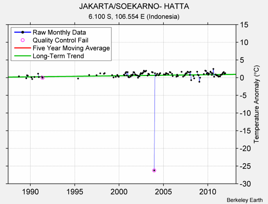 JAKARTA/SOEKARNO- HATTA Raw Mean Temperature