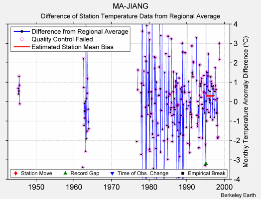 MA-JIANG difference from regional expectation