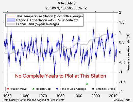 MA-JIANG comparison to regional expectation