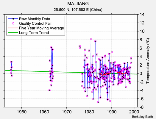 MA-JIANG Raw Mean Temperature