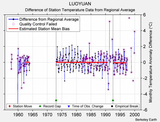 LUOYUAN difference from regional expectation