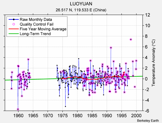 LUOYUAN Raw Mean Temperature