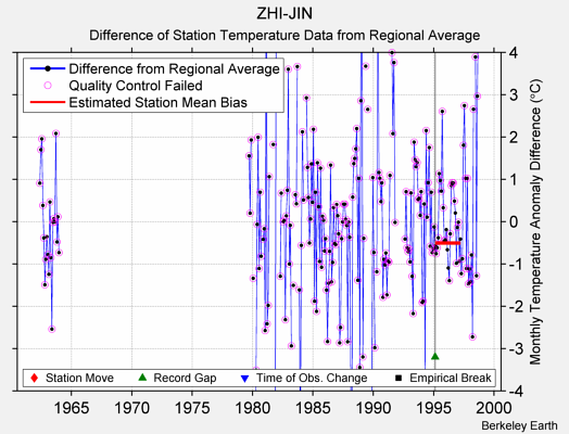 ZHI-JIN difference from regional expectation