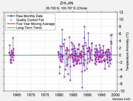 ZHI-JIN Raw Mean Temperature