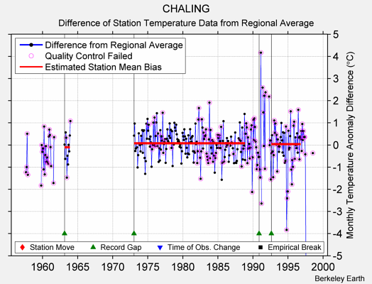 CHALING difference from regional expectation