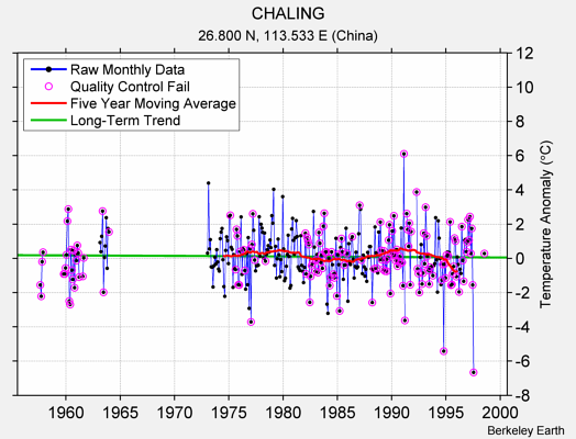 CHALING Raw Mean Temperature