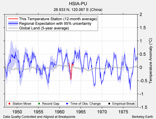 HSIA-PU comparison to regional expectation