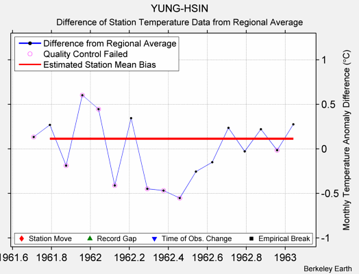 YUNG-HSIN difference from regional expectation