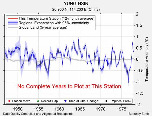 YUNG-HSIN comparison to regional expectation