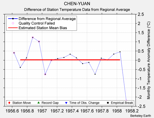 CHEN-YUAN difference from regional expectation