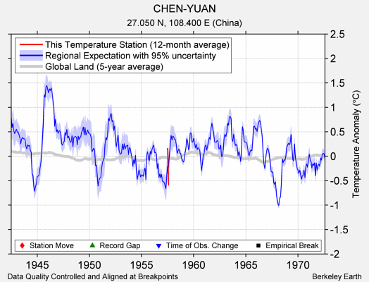 CHEN-YUAN comparison to regional expectation